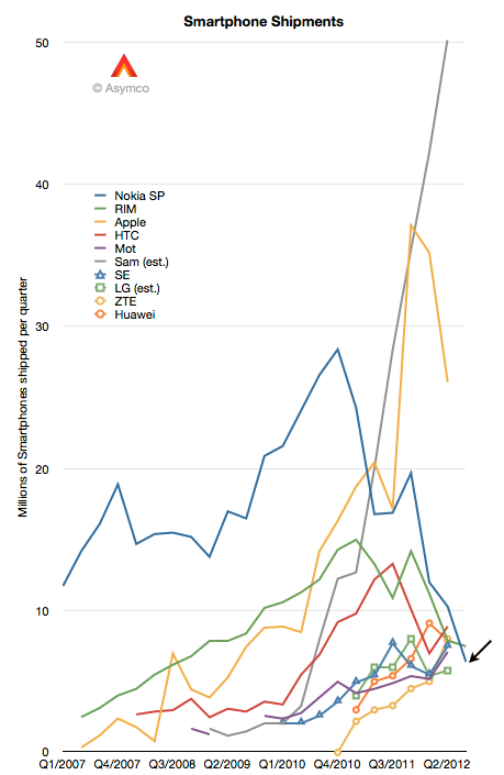 Nokia against rival smartphone makers. - Nokia sold 2.9 million Lumia Windows Phones in Q3 2012