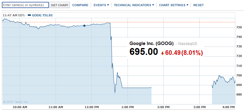 Thursday's action in Google - Google's stock slides on earnings report; 1.3 million Android devices activated daily