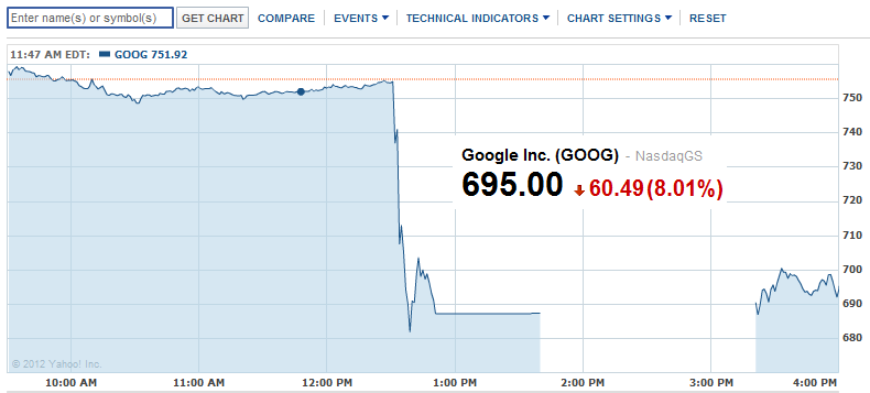 Thursday&#039;s action in Google - Google&#039;s stock slides on earnings report; 1.3 million Android devices activated daily