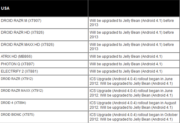 Motorola is  listing which of its handsets will get Android 4.1 - As Motorola finishes its ICS updates, the OEM reveals its Android 4.1 schedule