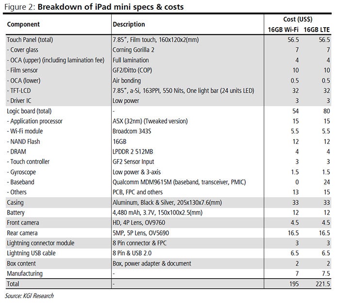 Breaking down the cost to produce the Apple iPad mini - Analyst: Apple iPad mini costs $195 and up to build, may retail for $299 and higher