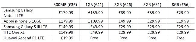 EE has set handset and data pricing for upcoming LTE launch in the UK