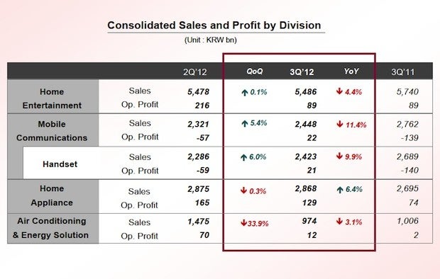 LG registers $138.57 million net profit in Q3, mobile recovering with positive outlook