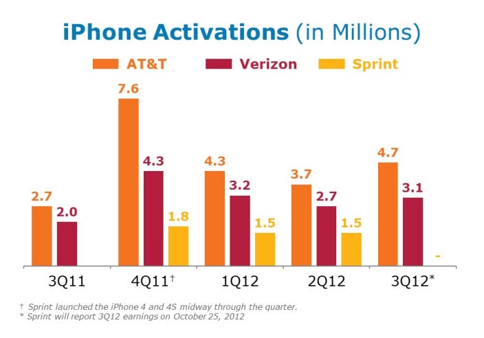 AT&amp;amp;T activated 4.7 million units of the Apple iPhone in Q3 - AT&amp;T sold twice as many Apple iPhone 5 units as Verizon did in the third quarter