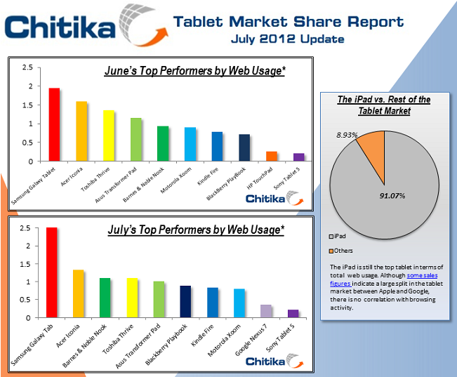 July saw the Google Nexus 7 make a strong debut based on web traffic - Google Nexus 7 has small but promising share of tablet based web traffic