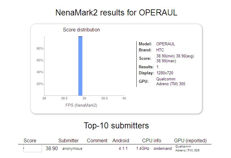 Benchmark results for HTC OPERAUL - HTC OPERAUL is a mysterious Android smartphone, sports an HD screen and Snapdragon S4 chip