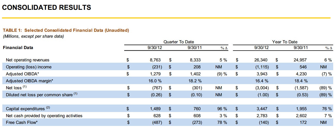 Sprint narrows down losses, sells 1.5 million iPhones