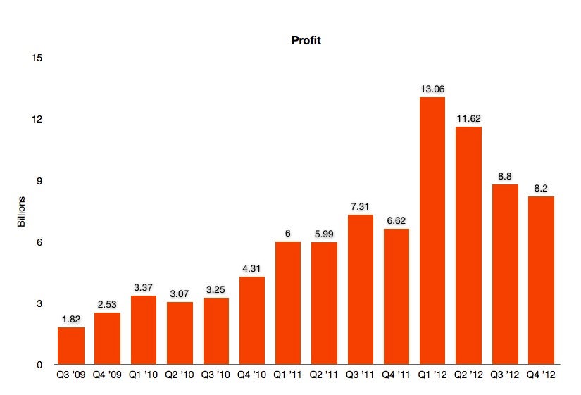 Apple&#039;s Q4 2012 earnings beats revenue expectations, misses profits