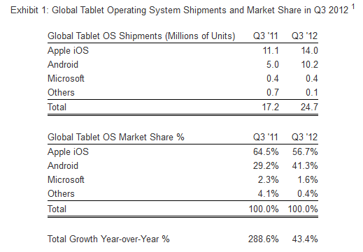 Android has picked up global market share in tablets at the expense of the Apple iPad - Android tablets gaining market share at the expense of the Apple iPad says report