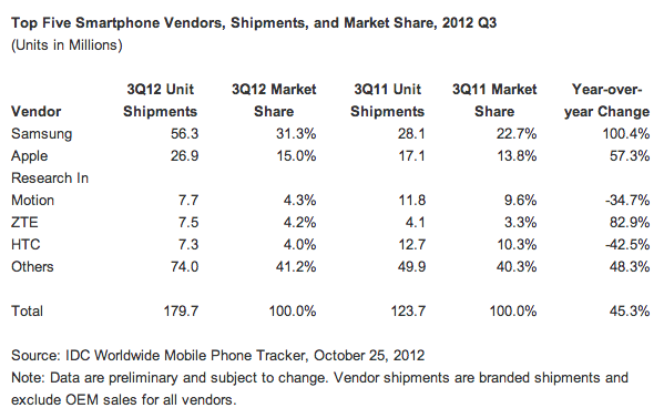 Samsung posts record operating profit of $7.4 billion in Q3, will set aside a billion to pay Apple