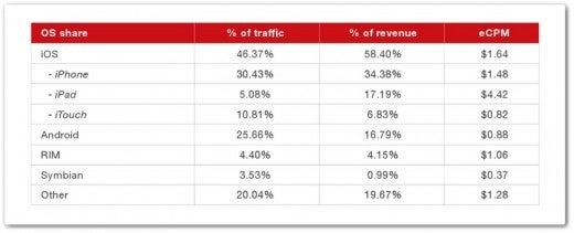 The Apple iPad is most effective advertising device on Opera&#039;s mobile ad network - Opera: Android is a less effective advertising platform than iOS and BlackBerry