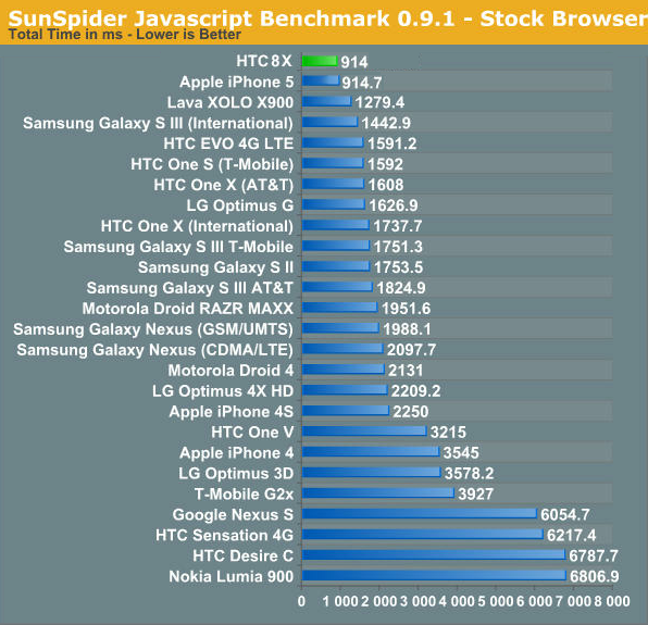 HTC 8X beats the iPhone 5 and the Samsung Galaxy S III in SunSpider browser test