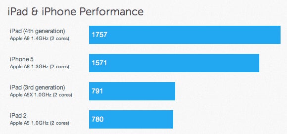iPad 4 benchmarks vs the iPad 3, iPad 2, and the iPhone 5 - iPad 4 benchmarks are out, A6X chip runs at 1.4GHz, 1GB of RAM inside
