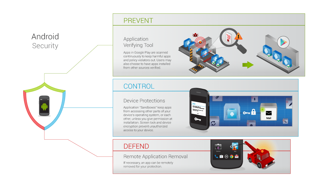 Here is how Android fights against malicious apps. - Malware on Android: is it really the problem security companies tout it to be?