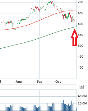 Apple&#039;s shares are right on the 200 day moving average - Apple drops under $600; is the moon ride over for investors?