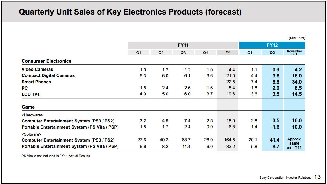 Sony sells 8.8 million smartphones, narrows loss in Q2 2012