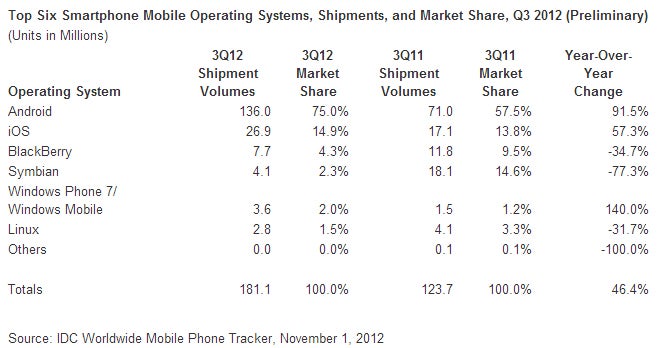 IDC: 3 out of 4 smartphones shipped with Android in Q3