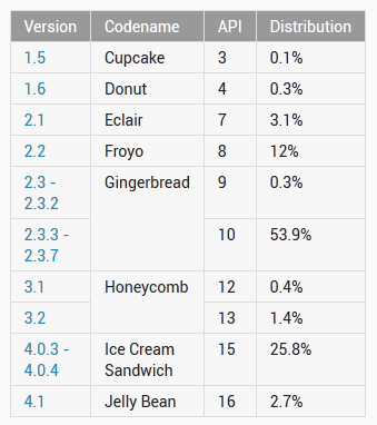 Most Android users have Gingerbread on their phone - Android 4.1 now on 2.7% of Android phones