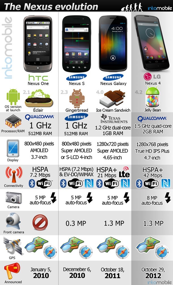 See the Nexus phone evolution that brought us a $300 flagship in a pretty infographic