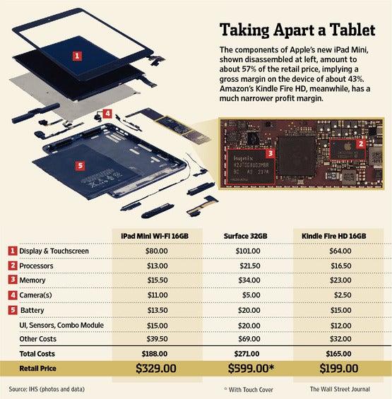 iPad mini teardown pegs bill of materials at $188