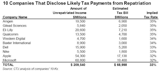 Apple paid just 2% tax overseas on its profits last year, most US firms pay little to no foreign tax too