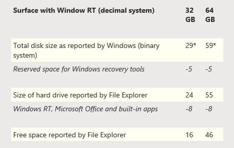 Where does all that disk space go on your Microsoft Surface RT? - 32GB Microsoft Surface Tablet gives you just 16-20GB of free space