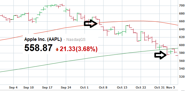 Apple&#039;s shares are down more than 20% from the peak. Chart courtesy of Yahoo - Apple&#039;s stock now in bear territory after 20% drop from peak; was Elliott Wave correct?