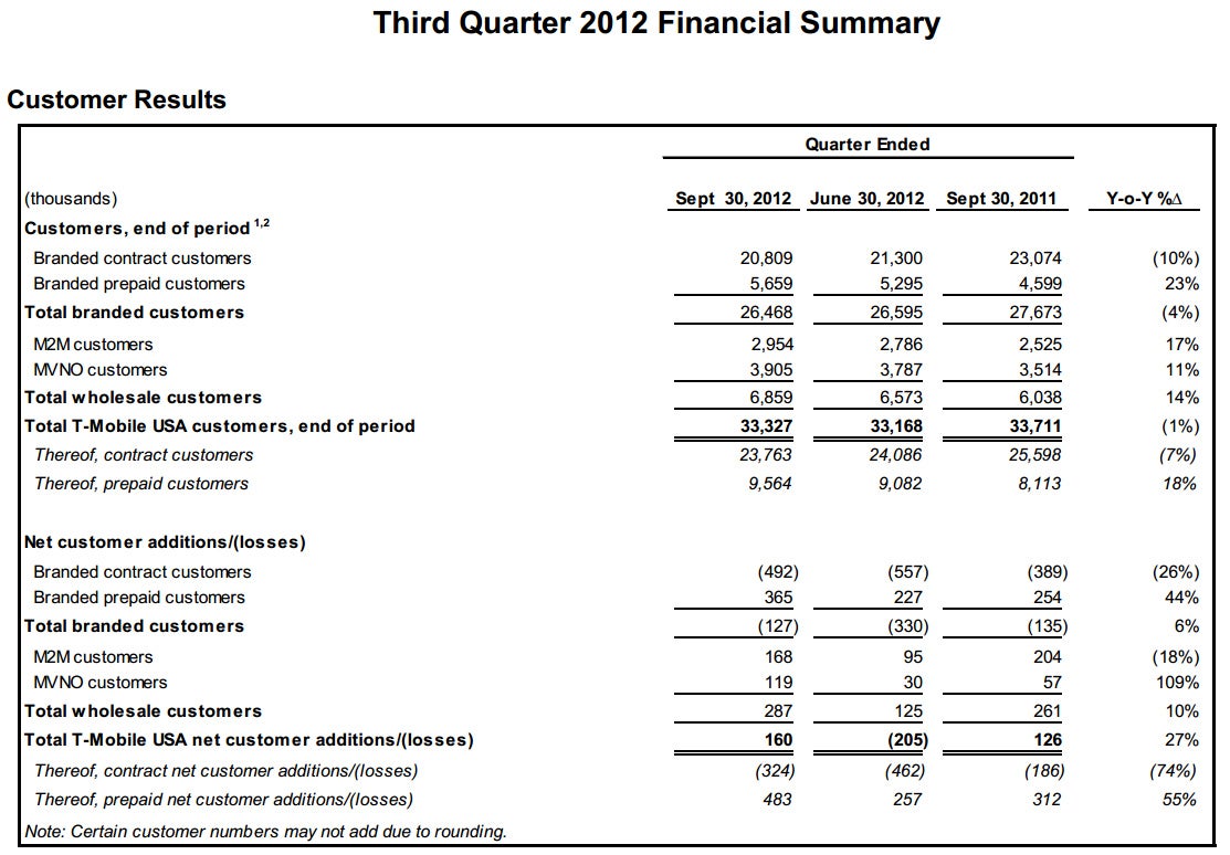 T-Mobile bleeds nearly half a million post-paid subscribers, profits drop