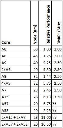 ARM Cortex A15: a deeper look