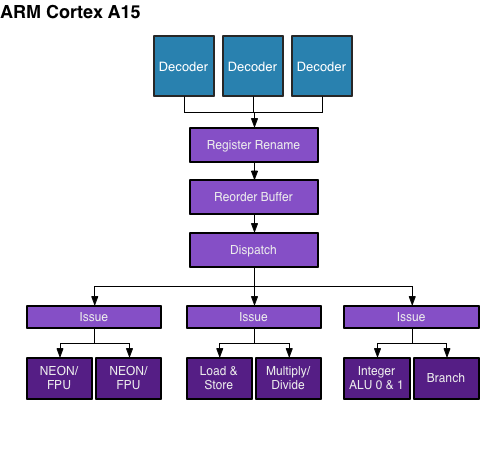 ARM Cortex A15: a deeper look
