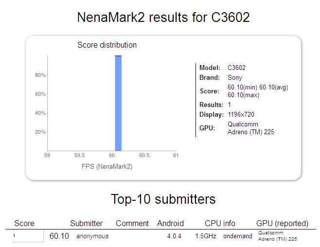 Sony C3602 with 1.5GHz Snapdragon S4 and 720p screen leaks in benchmarks