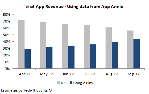 As the revenue gap to iOS shrinks, why aren&#039;t developers supporting Android tablets?