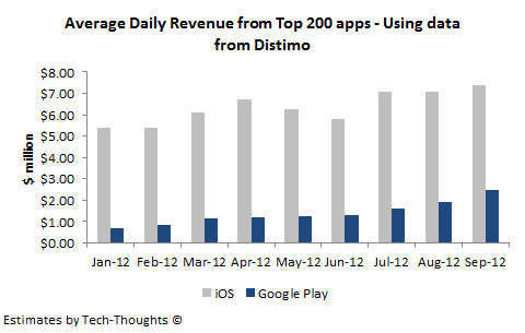 As the revenue gap to iOS shrinks, why aren&#039;t developers supporting Android tablets?