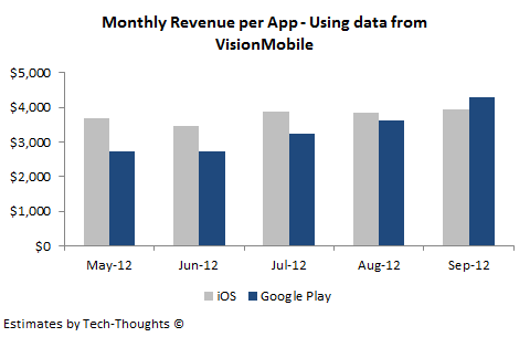 As the revenue gap to iOS shrinks, why aren't developers supporting Android tablets?