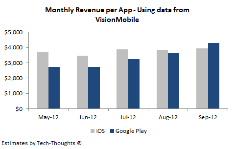 As the revenue gap to iOS shrinks, why aren&#039;t developers supporting Android tablets?