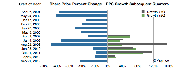 Apple stock drops, but don’t panic: this usually precedes huge earnings growth