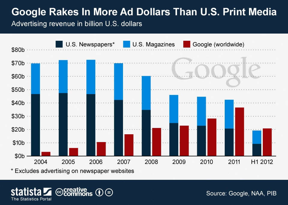 Google makes more ad revenue than all American print media combined