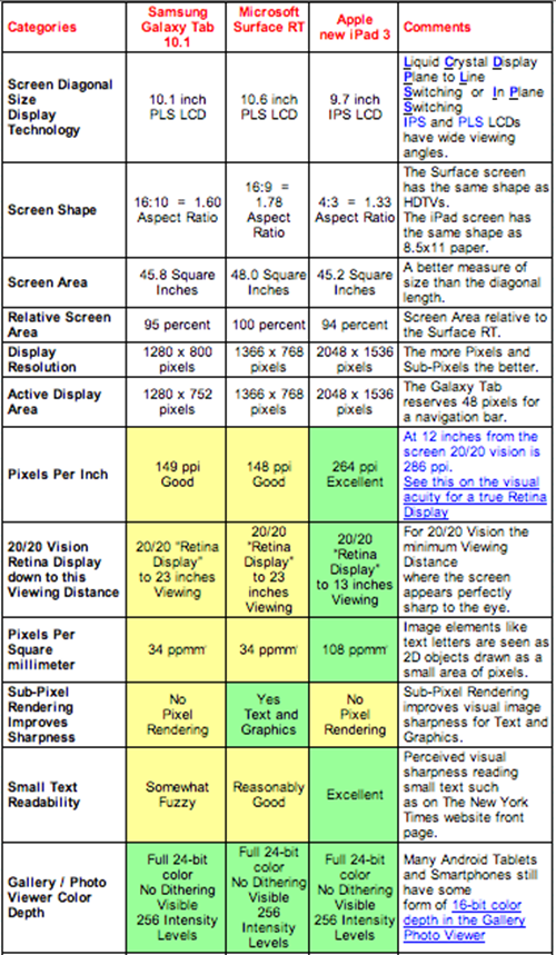 Results of DisplayMate's testing - Comparing the Microsoft Surface screen to the competition