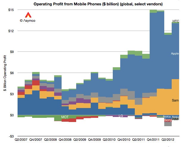 Samsung continues to grab more and more of the mobile industry's profits. - Apple and Samsung now account for 99% of mobile profits