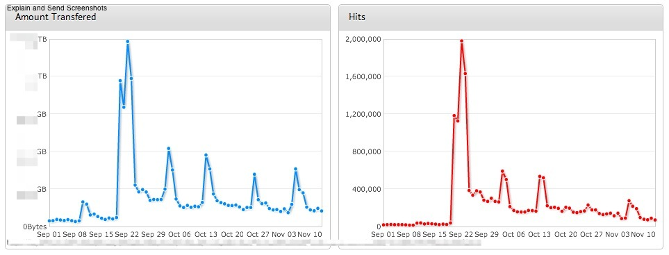 Spikes in bandwidth used and in the number of hits of certain podcasts hinted at a problem - iOS 6 bug that might have caused data overages was fixed in iOS 6.0.1