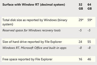 Here is how much storage space the Microsoft Surface actually has - Lawyer sues Microsoft for not telling him the Surface had only 16GB of available storage