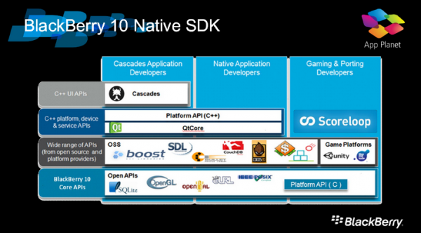 BlackBerry 10 SDK arriving to developers on December 11th, two months before first devices launch in Feb 2013