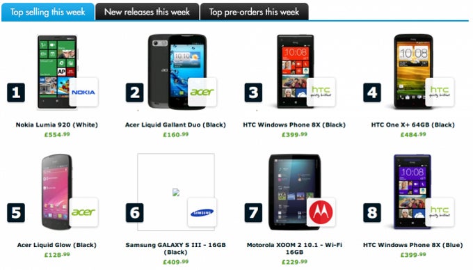 People hungry for Windows Phones, Lumia 920 tops sales chart