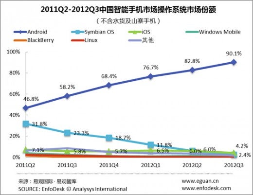 Android market share surges to commanding 90% of China's smartphone market
