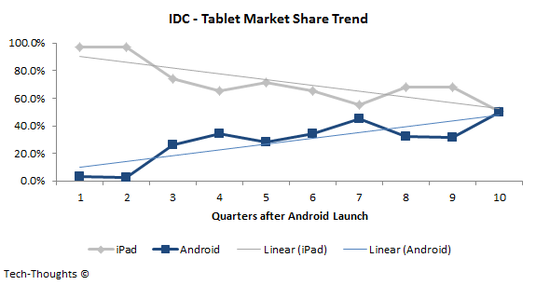 iPad market share will surge before dropping below 50% by mid-2013