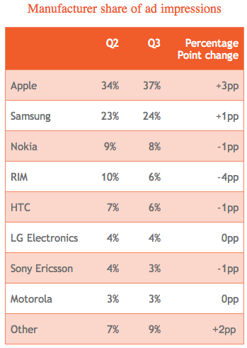Apple leads all OEMs in ad impression market share - Apple surpasses Samsung in mobile advertising market share