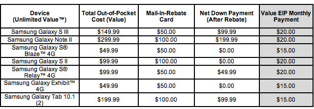 The sale prices for the Samsung Galaxy phones in the sale - T-Mobile extends its sale on Samsung Galaxy devices for qualified Value plans