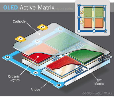 Cross-section of an OLED screen - Samsung sues LG seeking to invalidate OLED patents