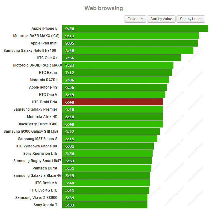 HTC Droid DNA battery tests out, prove that the Full HD screen isn&#039;t a power hog