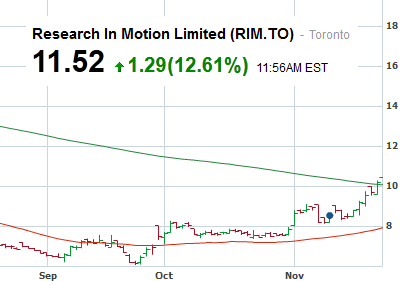 RIM's shares are reflecting optimism over BlackBerry 10, prices in Canadian Dollars - Stock traders voting with their money are feeling good about BlackBerry 10